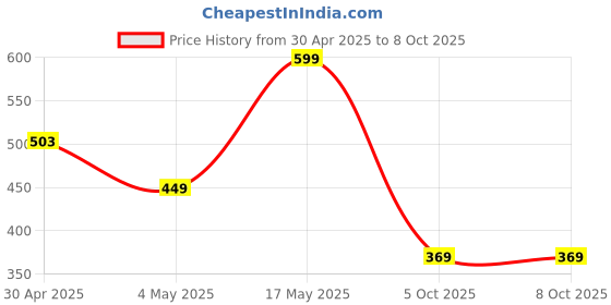 amazon.in USB-C to 3.5mm Jack (F) Aux Connector | Type C to 3.5mm | USB C to 3.5mm Jack | Compatible with iPhone 15 Pro Max/15 Pro/15 Plus, Galaxy S23/S22 & Other Type C Phones Price History Graph from 30 Apr 2025 to 8 Oct 2025
