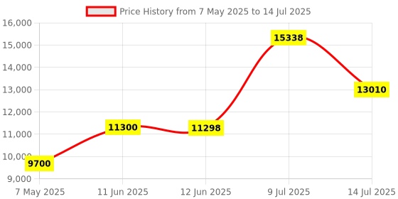 amazon.in USB-C to 4 Port HDMI Adapter Hub- Multi Monitor Splitter - Support 4 1080p 60Hz Displays - Compatible with Type-C MacBook and Windows Laptop (JCA366) Price History Graph from 7 May 2025 to 14 Jul 2025