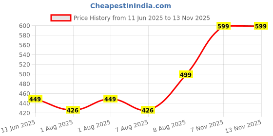 amazon.in dhriyag USB C to 6.35mm | Phone Laptop to Amplifier, Speaker, Headphone, Mixing Console | USB C to Mono Cable | Multicolour dhriyag Price History Graph from 11 Jun 2025 to 13 Nov 2025