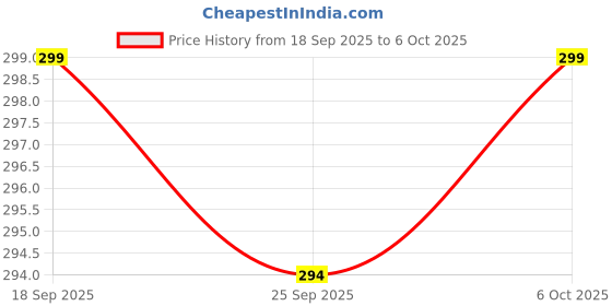amazon.in USB-C to C Nylon Braided Original Cable – Apple MFi Certified, Fast PD Charging for Iphone 16/16 Pro Max,iPhone 15/15 Pro Max/15 Plus, MacBook & Type-C Devices – Durable & High-Speed, White Price History Graph from 18 Sep 2025 to 6 Oct 2025