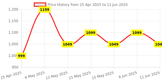 amazon.in USB C to Dual HDMI Adapter, 4 in 1 USB Type C Hub with 2 HDMI/USB3.0 /PD Charging, Dual Screen Display USB-C Docking Station for Windows, MacOS (USB C to Dual HDMI 4 in 1) Price History Graph from 25 Apr 2025 to 11 Jun 2025
