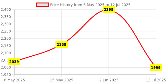 amazon.in USB C to Dual HDMI Adapter 4K, Thunderbolt 3 to HDMI Converter Suitable for MacBook Pro/Air to Extend Dual Monitor, Support MacOS 10.15 and Above, Windows 10, 11 Price History Graph from 6 May 2025 to 12 Jul 2025