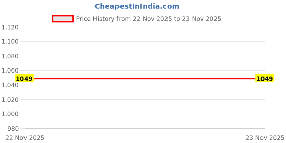 amazon.in USB C to Dual HDMI Adapter 4K@30Hz,2 in 1 USB C Hub Multiport Adapter with 2xHDMI, Laptop Dual Monitor Support USB C to HDMI 4K@30Hz Price History Graph from 22 Nov 2025 to 23 Nov 2025
