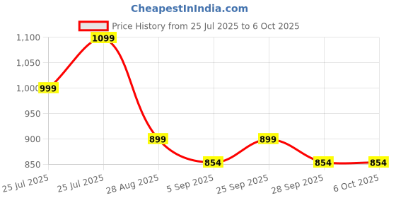 amazon.in USB C to Dual HDMI Adapter 4K@60hz, Type C to HDMI Splitter for 2 Monitors, USB C Hub Extend Display for MacBook Air/Pro, More Laptops with Thunderbolt 3/4 Ports Price History Graph from 25 Jul 2025 to 6 Oct 2025