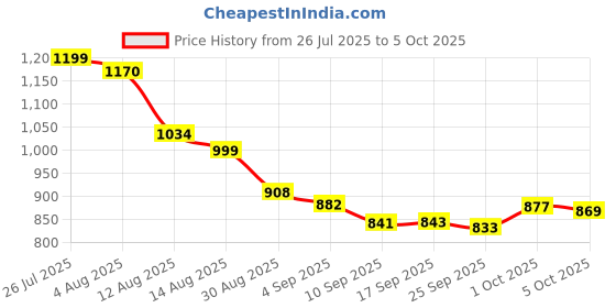amazon.in USB C to Dual HDMI Adapter, Dual Monitors Adapter USB C Hub with 2 HDMI Docking Station 4K @60hz for Laptop HP Dell Surface Thinkpad… Price History Graph from 26 Jul 2025 to 5 Oct 2025