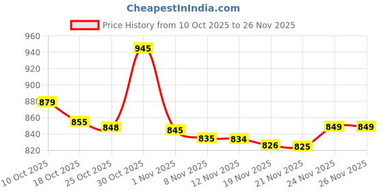 amazon.in USB C to Dual HDMI Adapter, Dual Monitors Adapter USB C Hub with 2 HDMI Docking Station 4K @60hz for MacBook Laptop HP Dell Surface Thinkpad Price History Graph from 10 Oct 2025 to 24 Nov 2025