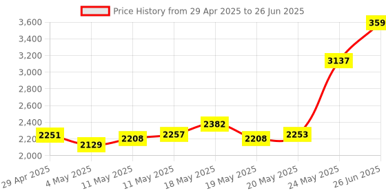 amazon.in USB C to Ethernet Adapter 1Gbps, uni [Thunderbolt 3/4 Compatible] Network Adapter, Gigabit Type-C to RJ45 Adapter for MacBook Pro/Air M1, iPad Pro/Air, XPS 13, Surface Laptop 4, Nintendo Switch Lite Price History Graph from 29 Apr 2025 to 26 Jun 2025