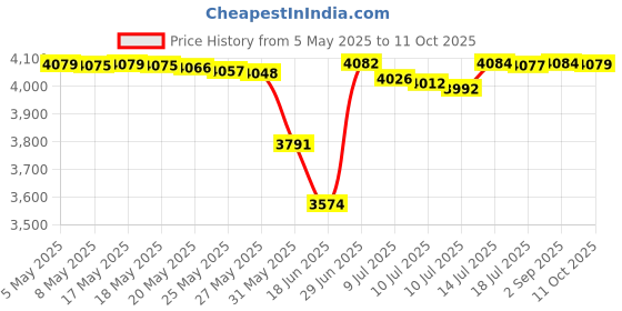 amazon.in USB C to Gigabit Adapter Price History Graph from 5 May 2025 to 11 Oct 2025