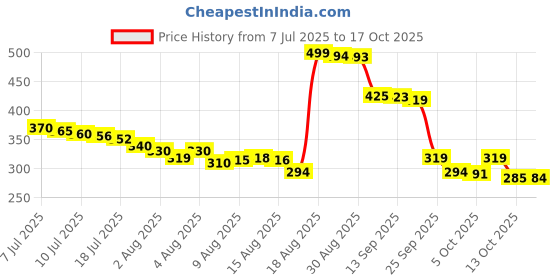 amazon.in USB C to HDMI Adapter Price History Graph from 7 Jul 2025 to 13 Oct 2025
