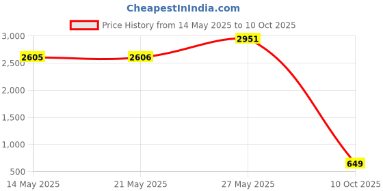 amazon.in USB C to HDMI Adapter, 3 in 1 USB C Hub Adapter with 4K HDMI Output, 100W PD & USB 3.0, Multi Port Digital AV Converter for MacBook Pro/Air, iPad,iPhone,Laptop etc Price History Graph from 14 May 2025 to 10 Oct 2025
