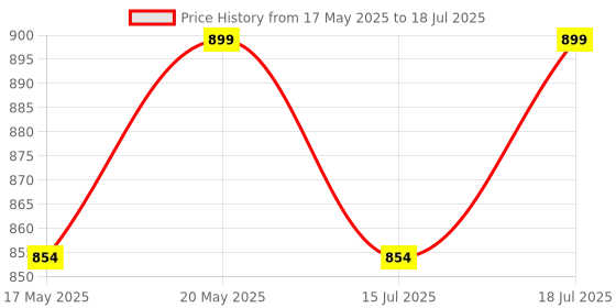 amazon.in USB C to HDMI Adapter 4 in 1 USB C HUB with 4K HDMI, VGA, Type C & USB 3.0 Converter Charging Cable Port Adapter Compatible with Android, Laptop, Mak, PC etc. Price History Graph from 17 May 2025 to 15 Jul 2025