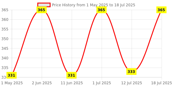 amazon.in USB C to HDMI Adapter, Aluminum Portable USB C Adapter, Supports 1080p 60Hz, 4K 30Hz, for MacBook Pro, MacBook Air, Pixelbook, XPS, Galaxy S22 S23, S24 (Plz Read the description & Watch the Video ) Price History Graph from 1 May 2025 to 12 Jul 2025