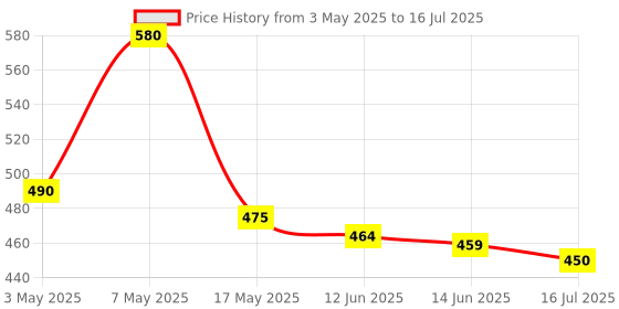 amazon.in l'puluva USB C to HDMI Adapter, Thunderbolt 3 Multiport Hub With 4K Output, USB 3.0 Port and PD Fast Charging for MacBook/Samsung S10/S10+ l'puluva Price History Graph from 3 May 2025 to 16 Jul 2025