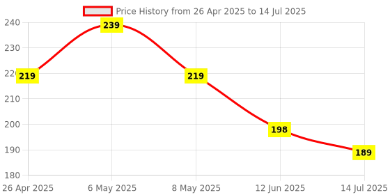 amazon.in USB C to Lightning Adapter,Support 27W Fast Charging & Data Sync & Lightning to USB-C Adapter for iPhone 16/15 Pro Max Plus/14/13/12/11,for iPad,Airpods/Samsung,Galaxy Buds(Charge Only Combo) Price History Graph from 26 Apr 2025 to 14 Jul 2025