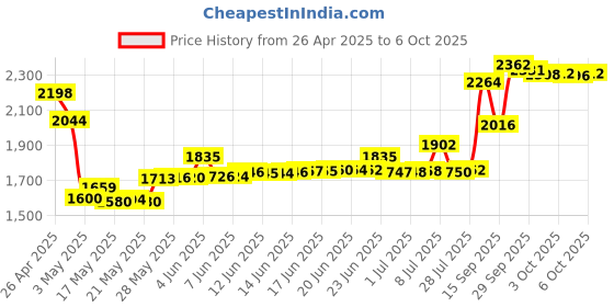 amazon.in USB C to Lightning Audio Adapter Cable USB Type C Male to Lightning Female Headphones Converter Compatible with iPad Pro 2020/2021, Galaxy S21/S20, Mac-Book USB C Laptop(Audio Only, Not for Charging) Price History Graph from 26 Apr 2025 to 6 Oct 2025