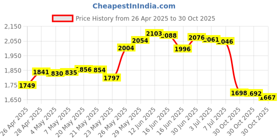 amazon.in USB C to Lightning Audio Adapter for iPhone 16 15 Pro Max, USB Type C Male to Lightning Female Headphones Cable Converter Fit with iPad Pro, Galaxy S23 S22, Pixel 7 6, MacBook (Can't Charge & Sync) Price History Graph from 26 Apr 2025 to 30 Oct 2025