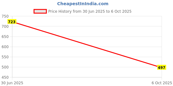 amazon.in USB C to Lightning Cable 1M [Apple MFi Certified] iPhone Fast Charger Cable USB-C Power Delivery Charging Cord for iPhone 14/13/12/12 PRO Max/12 Mini/11/11PRO/XS/Max/XR/X/iPad (Pack of 1) Price History Graph from 30 Jun 2025 to 6 Oct 2025