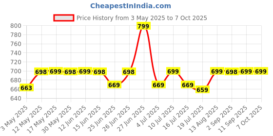 amazon.in USB C to Lightning Cable 1M [MFi Certified] iPhone Fast Charger Cable USB-C Power Delivery Charging Cord for iPhone 14/13/12/12 PRO Max/12 Mini/11/11PRO/XS/Max/XR/X/8/8Plus/iPad pack of 1 Price History Graph from 3 May 2025 to 7 Oct 2025