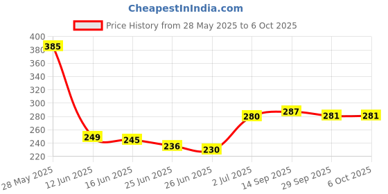 amazon.in USB C to Lightning-Cable 20W Fast Charger Cable Power Charging Cord Compatible with iPhone 14/13/12/12 PRO Max/12/11/11PRO/XS/Max/XR/X/8/iPad (HB-AL6A013) Price History Graph from 28 May 2025 to 6 Oct 2025
