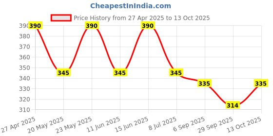 amazon.in USB C to Mini USB 2.0 Adapter converter Type C Female to Mini USB 2.0 Male Charging & Data Transfer, Compatible with Dash Cam, Digital Cameras, GPS Receivers, tablet, Mechanical Keyboards Price History Graph from 27 Apr 2025 to 13 Oct 2025