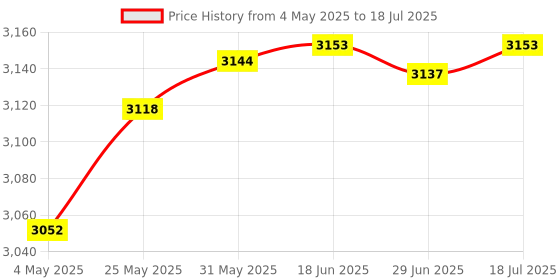 amazon.in USB C to RJ45 Gigabit Ethernet Cable for MacBook Thunderbolt 3/Type-C, Windows, Chromebook, Surface Pro, Linux, Android Directly Connected to Switch, Router, Modem Price History Graph from 4 May 2025 to 29 Jun 2025