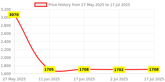 amazon.in USB C to SD Card, Micro SD Memory Card Reader, Type C to SD Card Reader Adapter for iphone15 MacBook Camera Android Windows Linux and Other Type C Device Price History Graph from 27 May 2025 to 17 Jul 2025