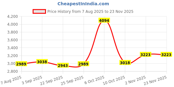 amazon.in USB C to SD Card Reader for iPhone iPad, 3 in 1 Memory Card Reader with USB Camera Adapter for SD/TF Compatible with iPad, Type C Card Reader for iPhone 16/15, iPad/Mac and More Type C Devices Price History Graph from 7 Aug 2025 to 22 Nov 2025