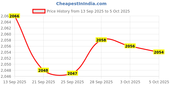 amazon.in USB C to SD/MicroSD Card Reader, uni USB Type C[Thunderbolt 3] SD Adapter Compatible for MacBook Pro, MacBook, iPad Pro/MacBook Air 2018, Samsung Galaxy S9/S8, Surface Book 2 and More - Gray Price History Graph from 13 Sep 2025 to 5 Oct 2025