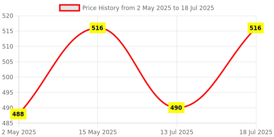 amazon.in USB C to Shokz Connector Type C Charger Adapter for Shokz USB C Adapter for AfterShokz Aeropex/Shokz OpenRun/OpenRun Pro/OpenRun Mini/OpenComm 2/UC, Substitute for Aftershokz Charging Cable Price History Graph from 2 May 2025 to 13 Jul 2025