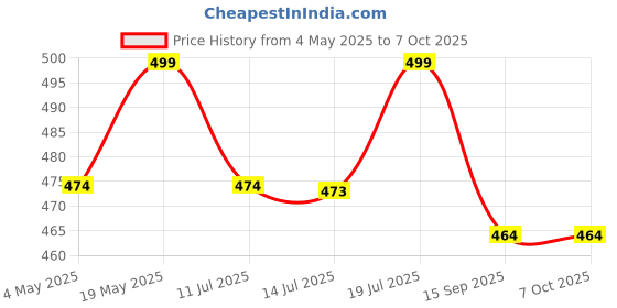 amazon.in USB C to Smart Tip Connector 4.5 x 3.0mm for Dell Laptop 100w PD Converter - Price History Graph from 4 May 2025 to 7 Oct 2025