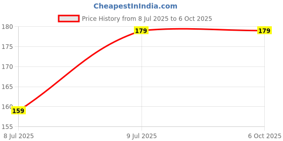 amazon.in USB C to USB 3.0 Adapter, USB A to USB C Adapter, USB 3.1 Female to Type C Female Coupler Adapter Connector Joiner Converter Extender Jointer Plug Compatible Latest All Type C Phones/PC Price History Graph from 8 Jul 2025 to 6 Oct 2025