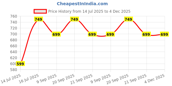 amazon.in USB-C to USB-A Fast Charging Type C Cable, Charge and Sync Ultra Flexible Silicone, Double Nylon Braided Cable, 60W PD, USB-IF Certified 3.3 feet (1 meters) – Black Price History Graph from 14 Jul 2025 to 4 Dec 2025
