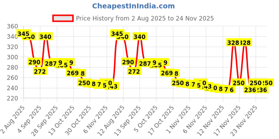 amazon.in USB C to VGA Adapter Cable for Monitor, Compatible With MacBook Pro, MacBook Air, iPad Pro, Phone, Projector, Laptop (Silver, 7in) Price History Graph from 2 Aug 2025 to 24 Nov 2025