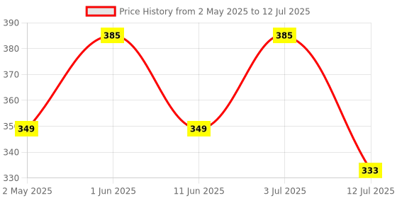 amazon.in USB-C to VGA Adapter, USB 3.1 Type C (Thunderbolt 3) to VGA Converter Compatible with MacBook Pro, MacBook Air 2018, Dell XPS 13/15, Surface Book 2 and More (Silver) Price History Graph from 2 May 2025 to 12 Jul 2025