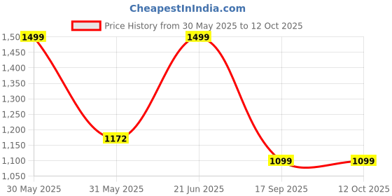 amazon.in USB-C To VGA ,CableDeconn Thunderbolt 3 Type C to VGA Male Converter Adapter Cable 1.8M for New Macbook Google Chromebook Pixel,Dell XPS 13 15 Price History Graph from 30 May 2025 to 10 Oct 2025