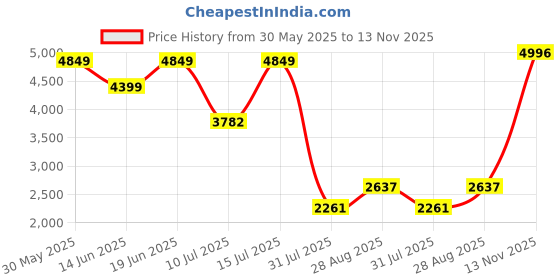 amazon.in USB C Travel Power Strip, NTONPOWER 3 ft Wrapped Around Extension Cord with 2 Outlets 3 USB(1 USB C), Ultra Flat Plug, Cruise Approved, Compact Size for Travel and Home Office Hotel, Travel Essentials Price History Graph from 30 May 2025 to 13 Nov 2025