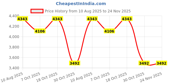 amazon.in USB C USB 3.0 Memory Stick Pro Duo Card Reader, 6 in 1 SD/TF/M2/MS/CF/XD Picture Card Reader for Computer/Android/Micro SD, Memory Stick Reader Supports 5Gbps Speed, Five Cards Read Simultaneously Price History Graph from 10 Aug 2025 to 23 Nov 2025