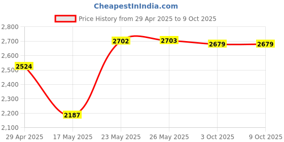 amazon.in USB Cable for Nikon DSLR D5000 Camera and USB Computer Cord for Nikon DSLR D5000 Price History Graph from 29 Apr 2025 to 9 Oct 2025