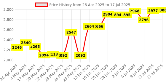 amazon.in Usb Cable For Nikon Dslr D5600 Camera, And Usb Computer Cord For Nikon Dslr D5600 - Black Price History Graph from 26 Apr 2025 to 17 Jul 2025
