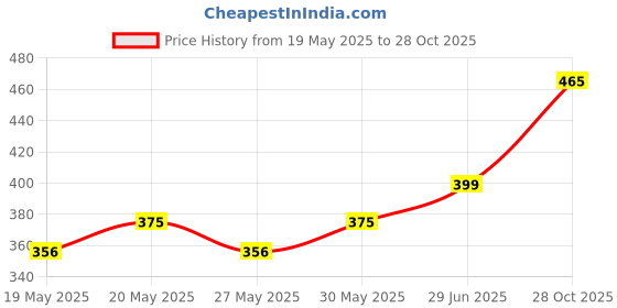 amazon.in USB Cable Photo Transfer Cord UC-E6, UC-E23, UC-E17 for Nikon Digital SLR DSLR D3300 D750 D5300 D7200 D3200, Coolpix L340 L32 A10 & More (See List of Compatible Models) 1.5 meter Length Price History Graph from 19 May 2025 to 28 Oct 2025