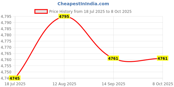 amazon.in USB Cable Triad Tester, 3-in-1 Data Cable for Opens, Shorts, Wire Soldering Errors Detect Price History Graph from 18 Jul 2025 to 7 Oct 2025