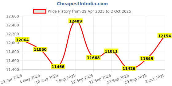 amazon.in USB Camera 260fps High Speed 110Degree Wide Angle No Distortion Lens Camera Module 2MP USB UVC Video Lightburn Camera Industrial Camera Plug and Play for Laptop Raspberry Pi Jetson Nano Price History Graph from 29 Apr 2025 to 2 Oct 2025