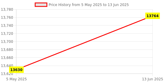 amazon.in USB Camera 8MP 10X Optical Zoom Webcam 5-50mm Varifocal Lens, USB Webcam With CMOS IMX179 Image Sensor Video Conference Close-up Web Cameras Plug and Play For Windows Linux Raspberry Pi Camera Price History Graph from 5 May 2025 to 13 Jun 2025