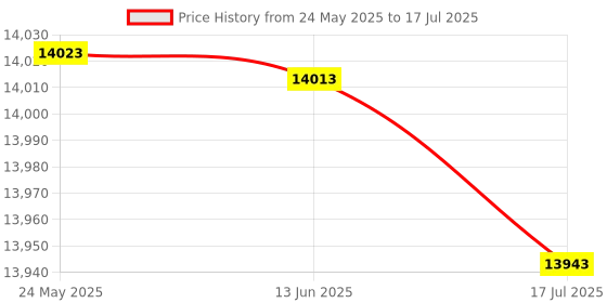 amazon.in USB Camera Board, 16MP Camera Module Photosensitive Chip YUV MJPEG Format for Industrial Computer Price History Graph from 24 May 2025 to 17 Jul 2025