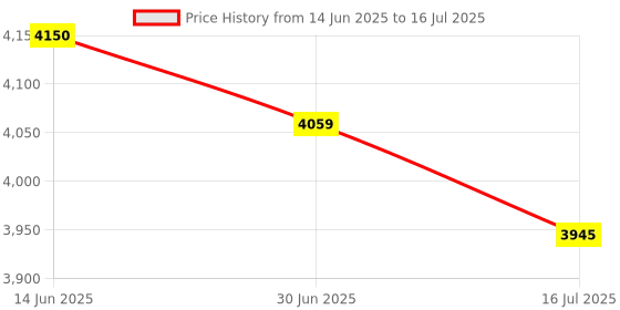 amazon.in USB Camera Module, 0.3MP Black Computer Wired Camera, High Bandwidth, Good Compatibility, Smoother Image, Wide Field of View, Stable Picture Price History Graph from 14 Jun 2025 to 16 Jul 2025