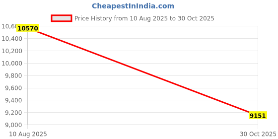 amazon.in USB Camera Module With Microphone - Mini External OTG Camera for Android PC Price History Graph from 10 Aug 2025 to 30 Oct 2025
