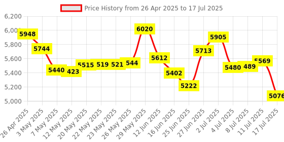 amazon.in USB CAN Converter Module for Raspberry Pi4/Pi3B+/Pi3/Pi Zero(W)/Jetson Nano/Tinker Board and Any Single Board Computer Support Windows Linux Mac OS Android Venus OS Price History Graph from 26 Apr 2025 to 17 Jul 2025