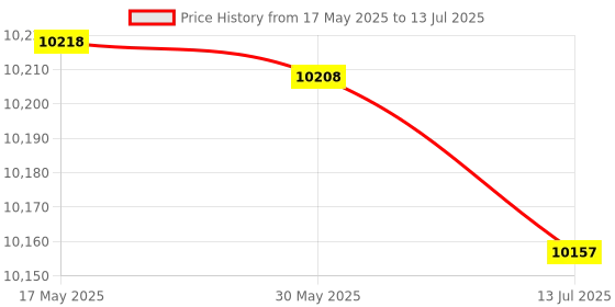 amazon.in xuzuyic USB Capture Card, Controller Card Adapter, 1920 * 1080 Plug and Play Game Video Grabber for MPEG4 / MPEG2 / MPEG1 HDMI Capture Device Computer xuzuyic Price History Graph from 17 May 2025 to 13 Jul 2025