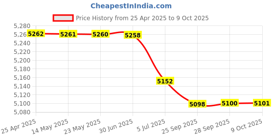 amazon.in USB Cassette Capture Cassette Tape-to-MP3 Converter into Computer Stereo HiFi Sound Quality Mega Bass Audio Music Player with Earphone'$ Price History Graph from 25 Apr 2025 to 9 Oct 2025
