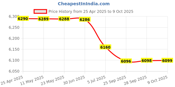 amazon.in USB Cassette Music Player Tape-to-MP3 Switcher Audio Converter No Battery Price History Graph from 25 Apr 2025 to 9 Oct 2025